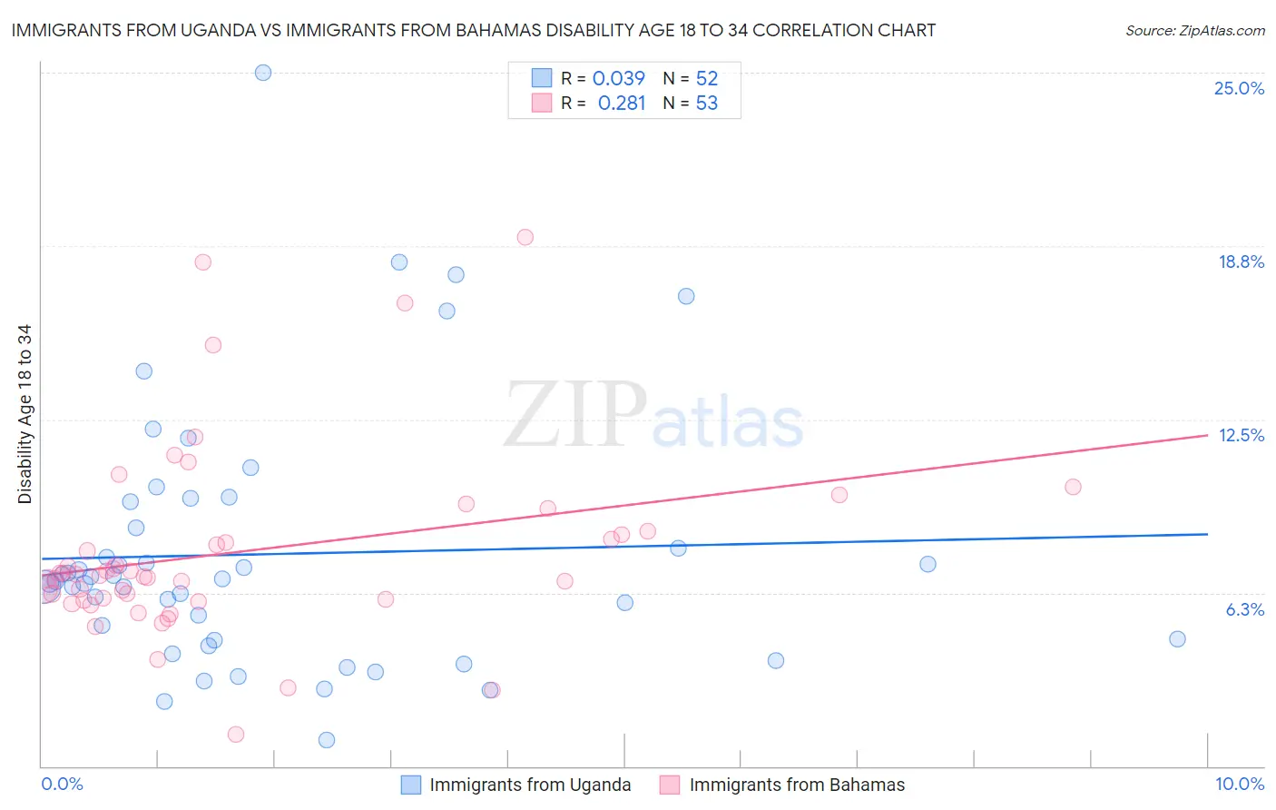 Immigrants from Uganda vs Immigrants from Bahamas Disability Age 18 to 34