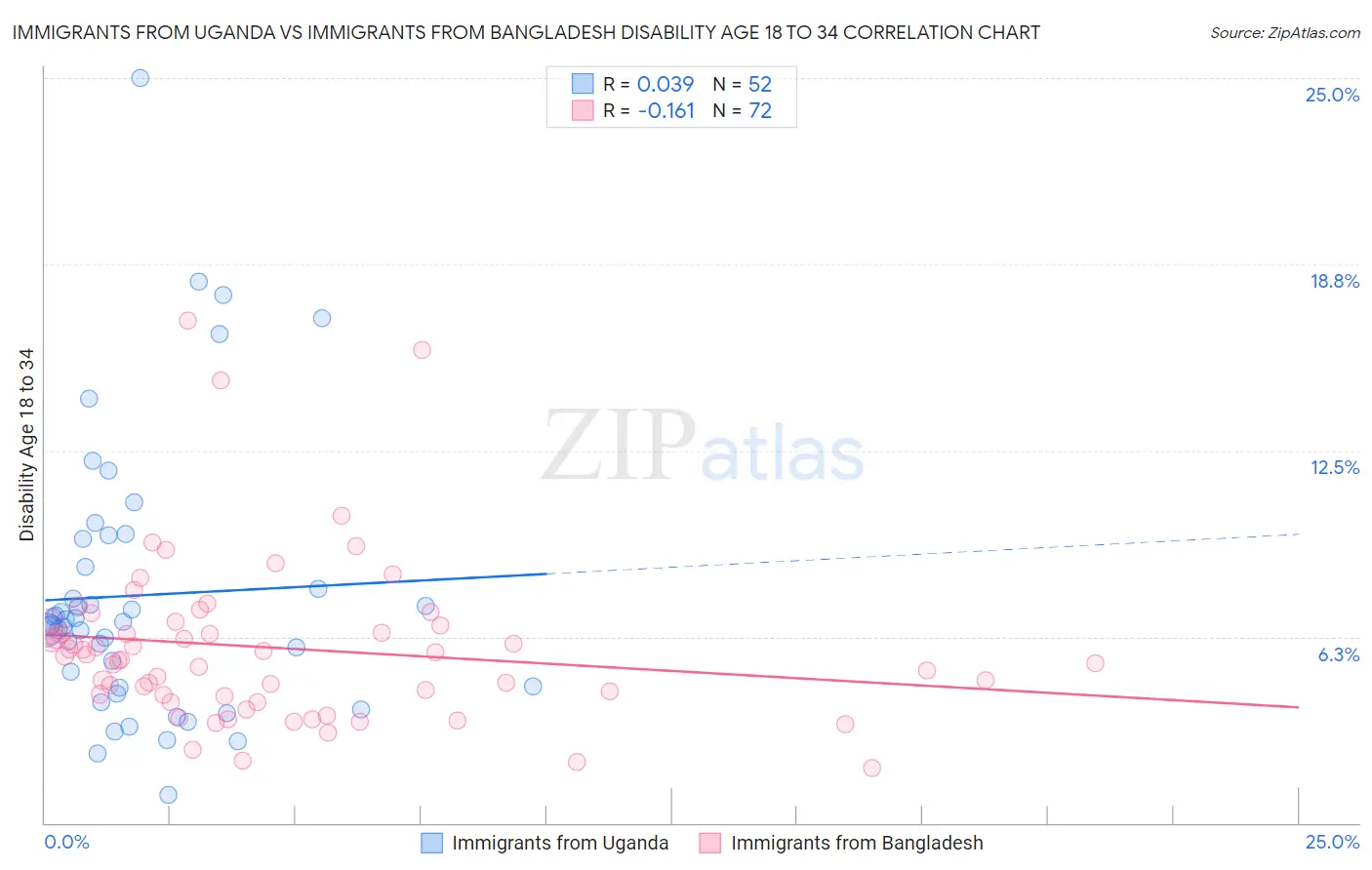 Immigrants from Uganda vs Immigrants from Bangladesh Disability Age 18 to 34