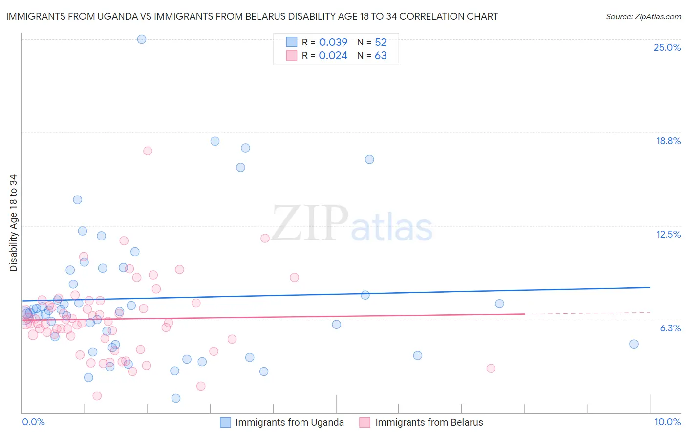 Immigrants from Uganda vs Immigrants from Belarus Disability Age 18 to 34