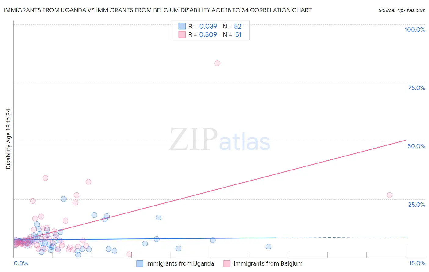 Immigrants from Uganda vs Immigrants from Belgium Disability Age 18 to 34