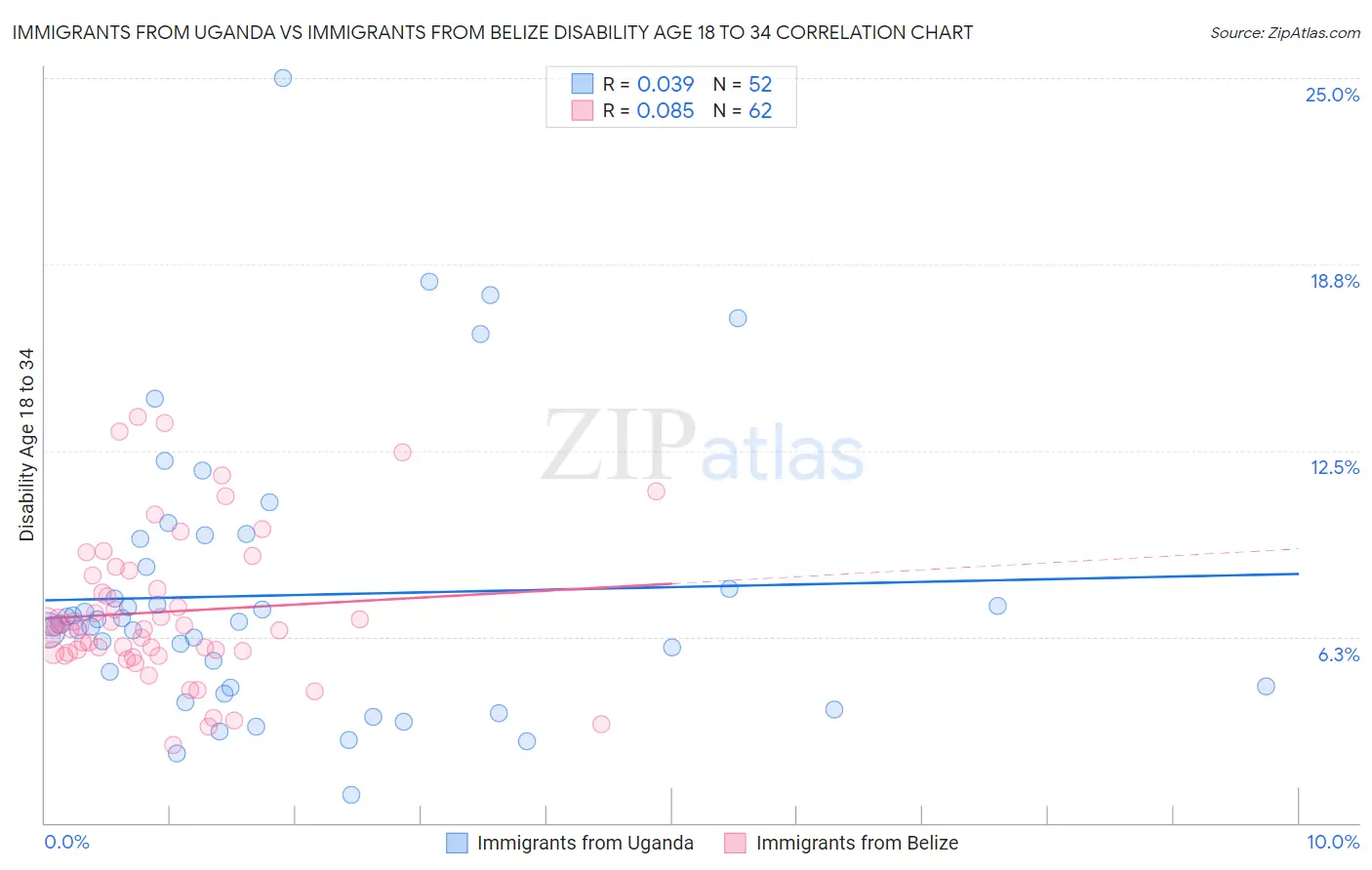 Immigrants from Uganda vs Immigrants from Belize Disability Age 18 to 34