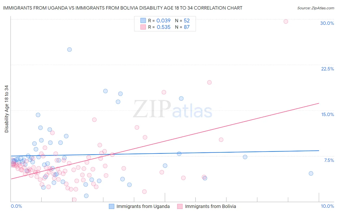 Immigrants from Uganda vs Immigrants from Bolivia Disability Age 18 to 34