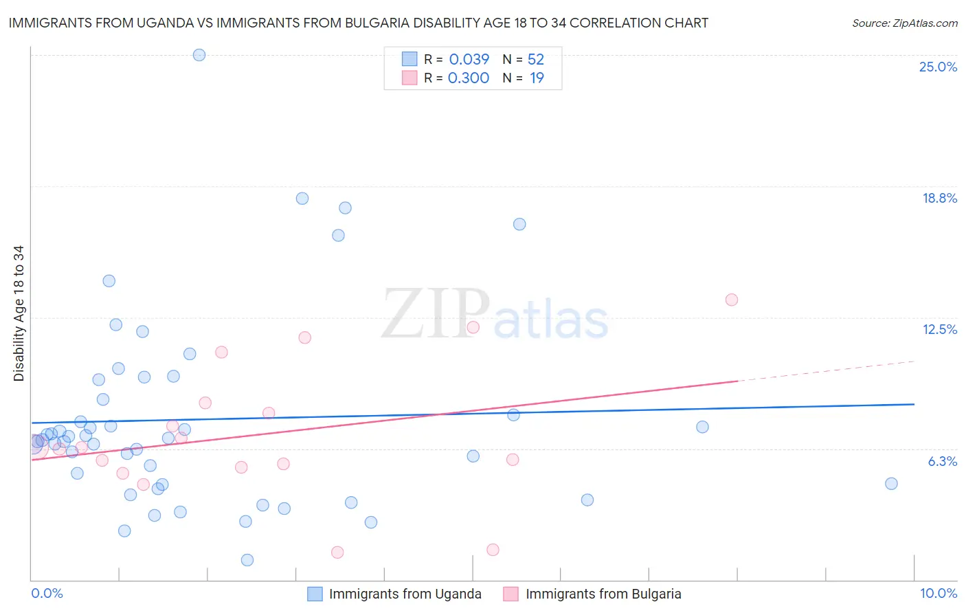 Immigrants from Uganda vs Immigrants from Bulgaria Disability Age 18 to 34