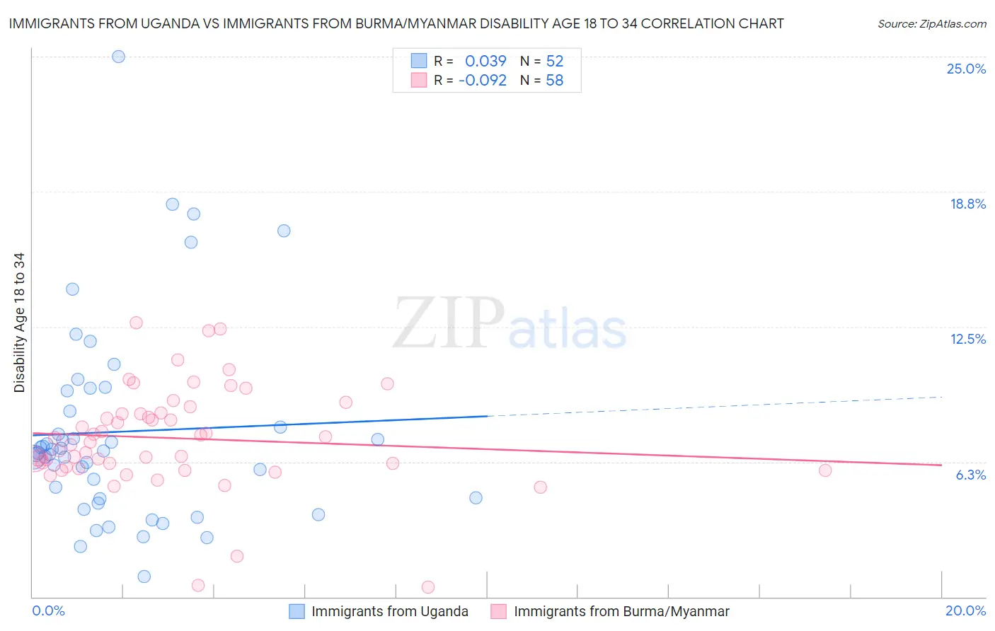 Immigrants from Uganda vs Immigrants from Burma/Myanmar Disability Age 18 to 34