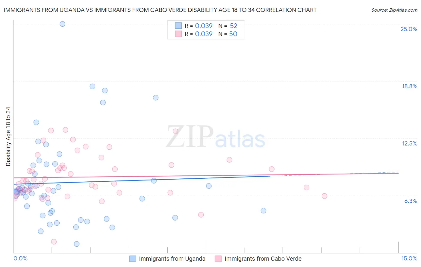 Immigrants from Uganda vs Immigrants from Cabo Verde Disability Age 18 to 34