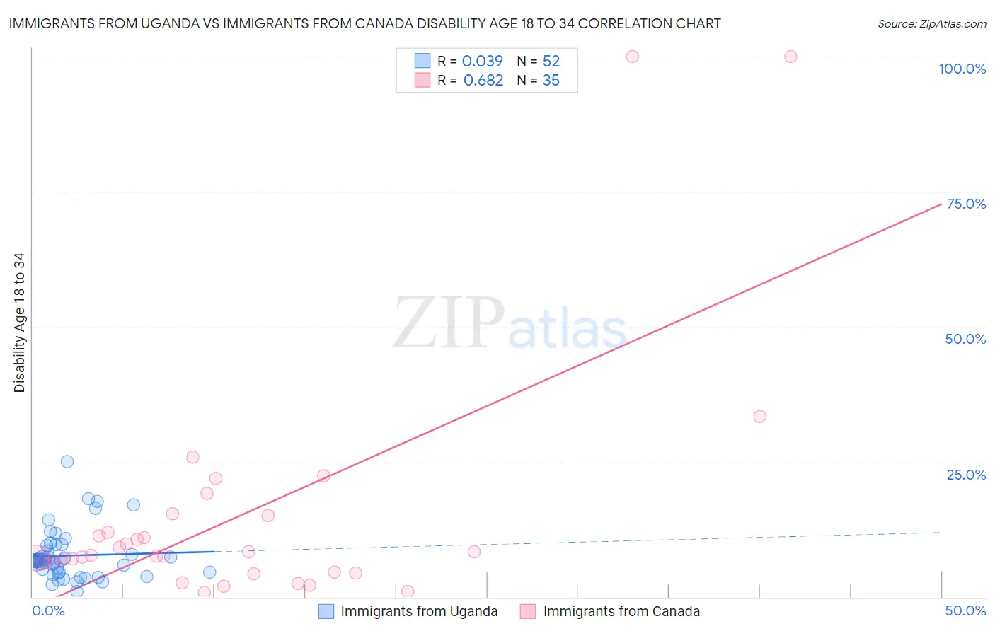 Immigrants from Uganda vs Immigrants from Canada Disability Age 18 to 34