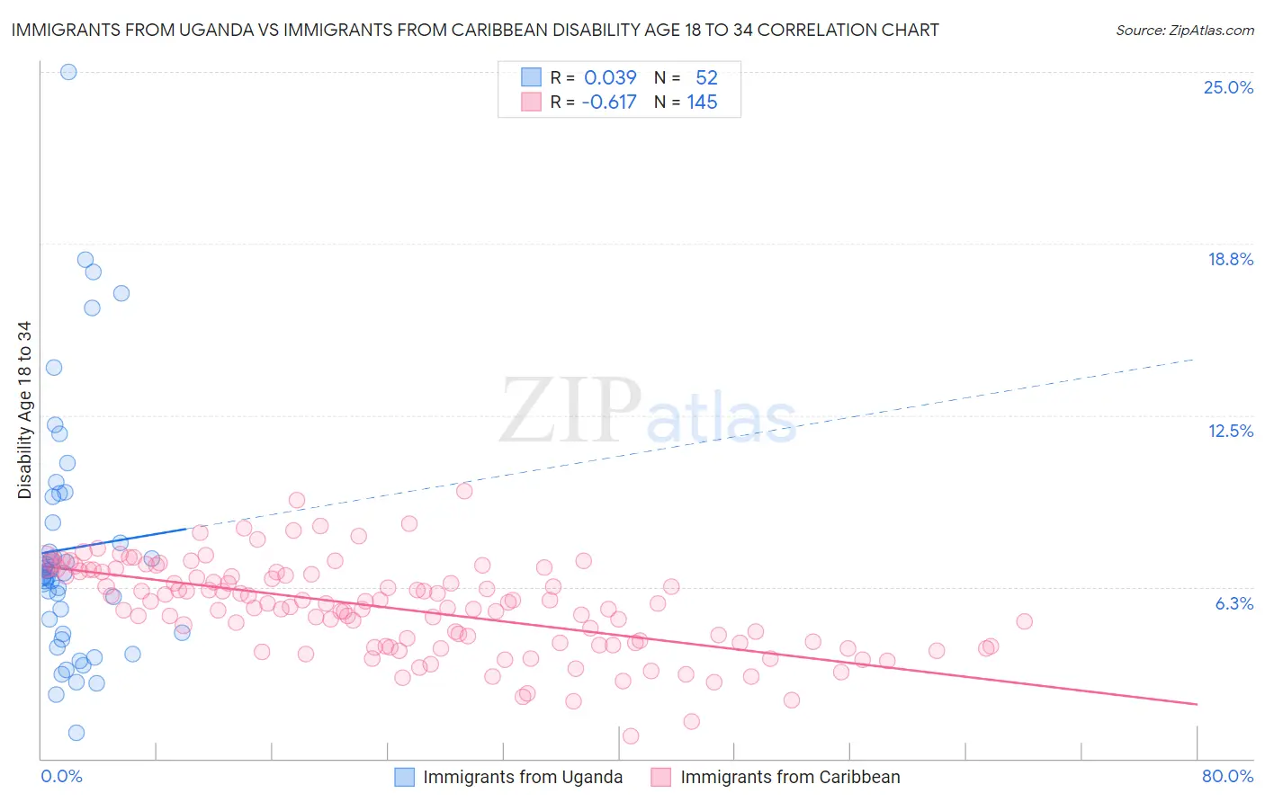Immigrants from Uganda vs Immigrants from Caribbean Disability Age 18 to 34