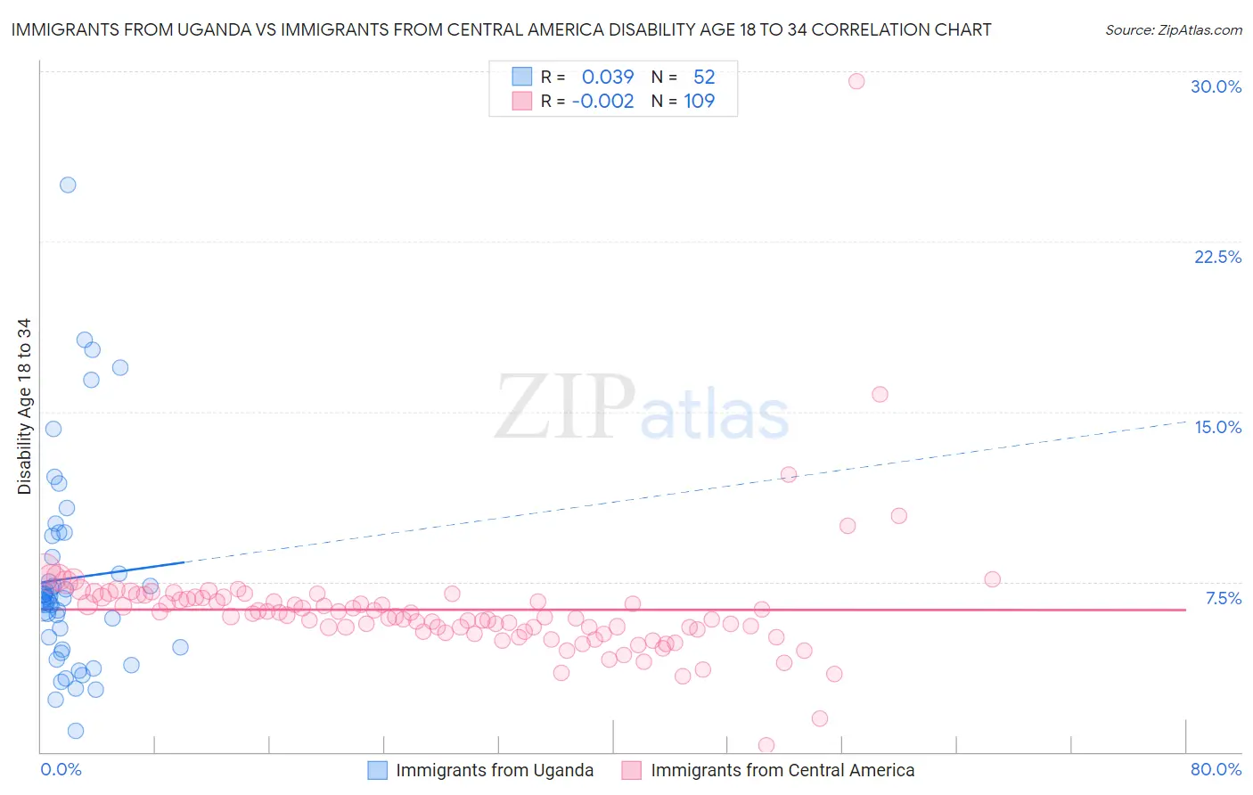 Immigrants from Uganda vs Immigrants from Central America Disability Age 18 to 34