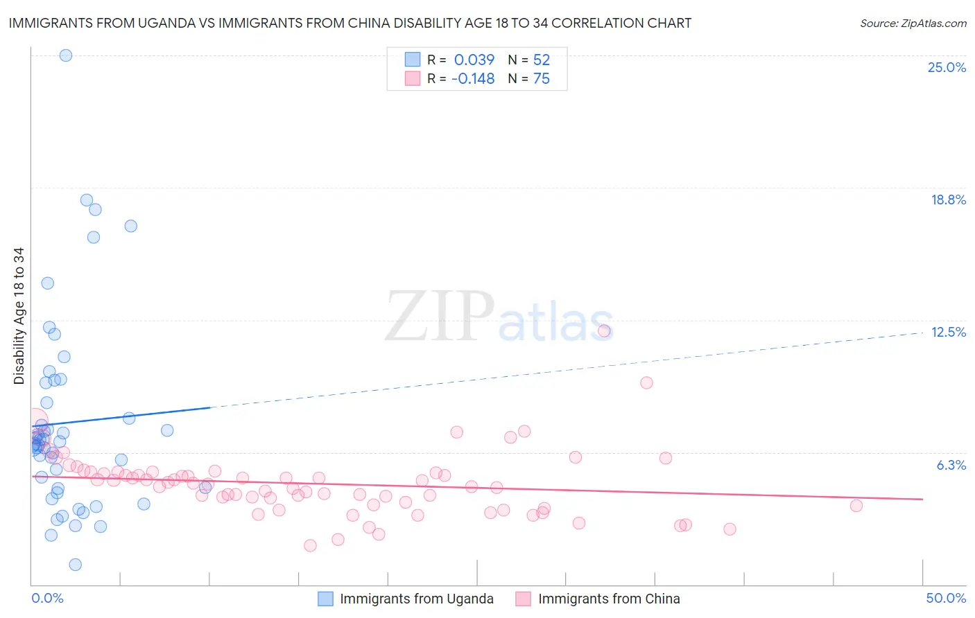 Immigrants from Uganda vs Immigrants from China Disability Age 18 to 34