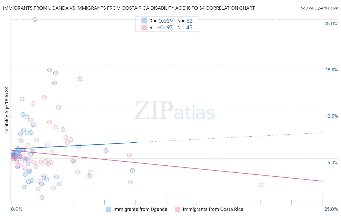 Immigrants from Uganda vs Immigrants from Costa Rica Disability Age 18 to 34