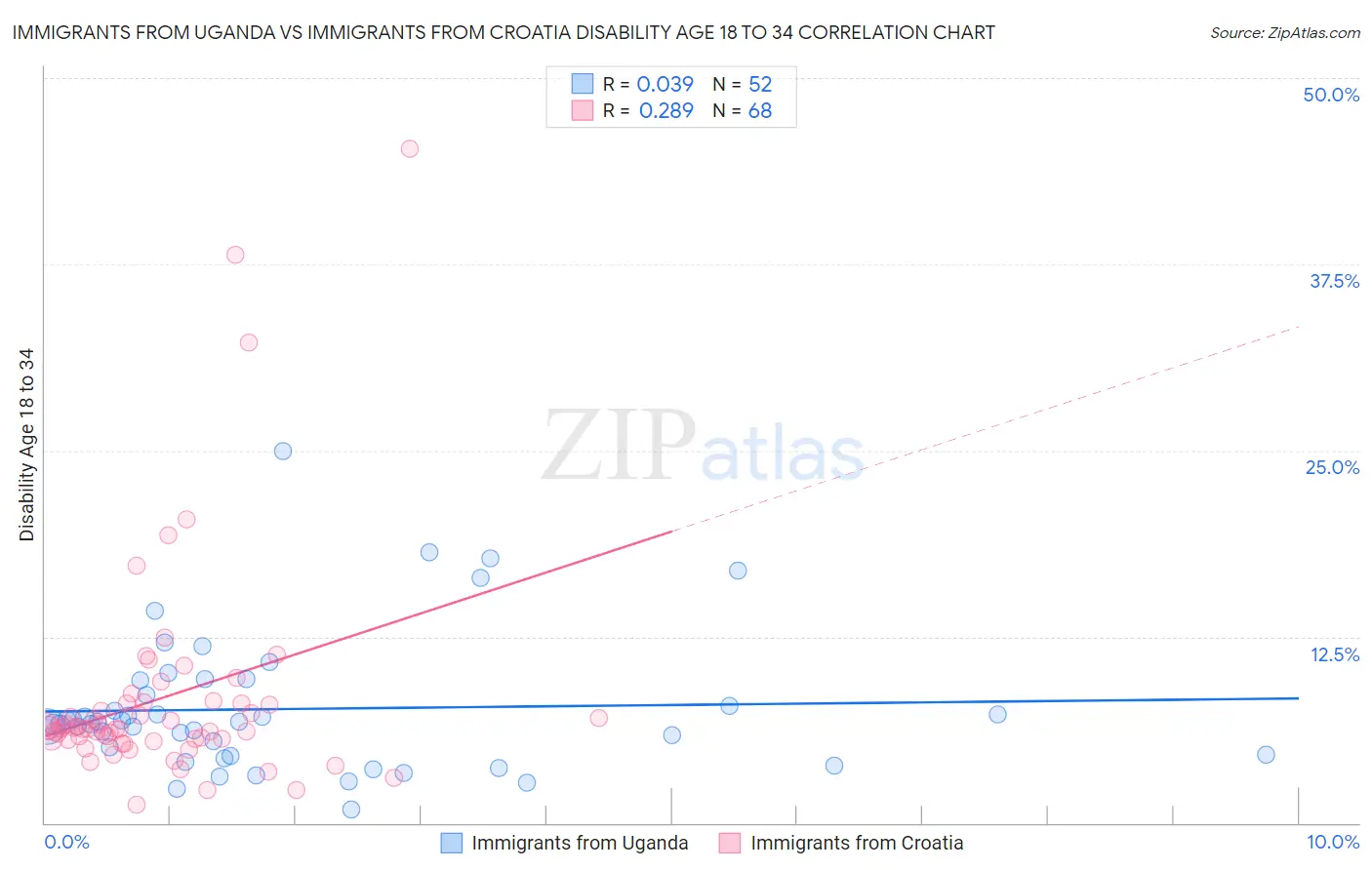 Immigrants from Uganda vs Immigrants from Croatia Disability Age 18 to 34