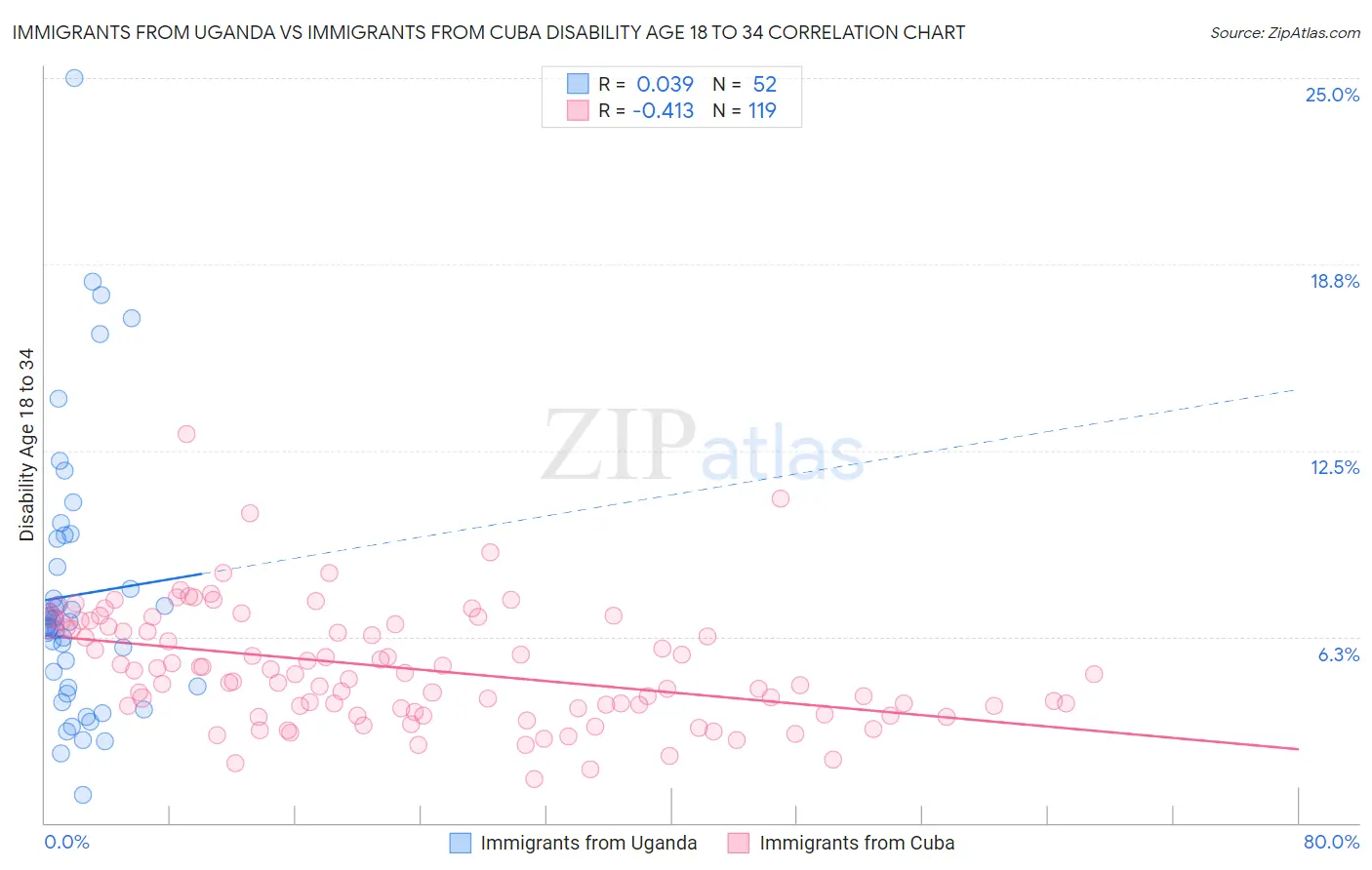 Immigrants from Uganda vs Immigrants from Cuba Disability Age 18 to 34