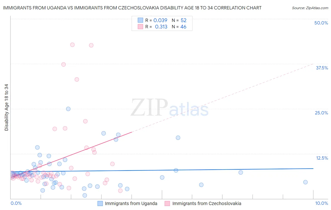 Immigrants from Uganda vs Immigrants from Czechoslovakia Disability Age 18 to 34