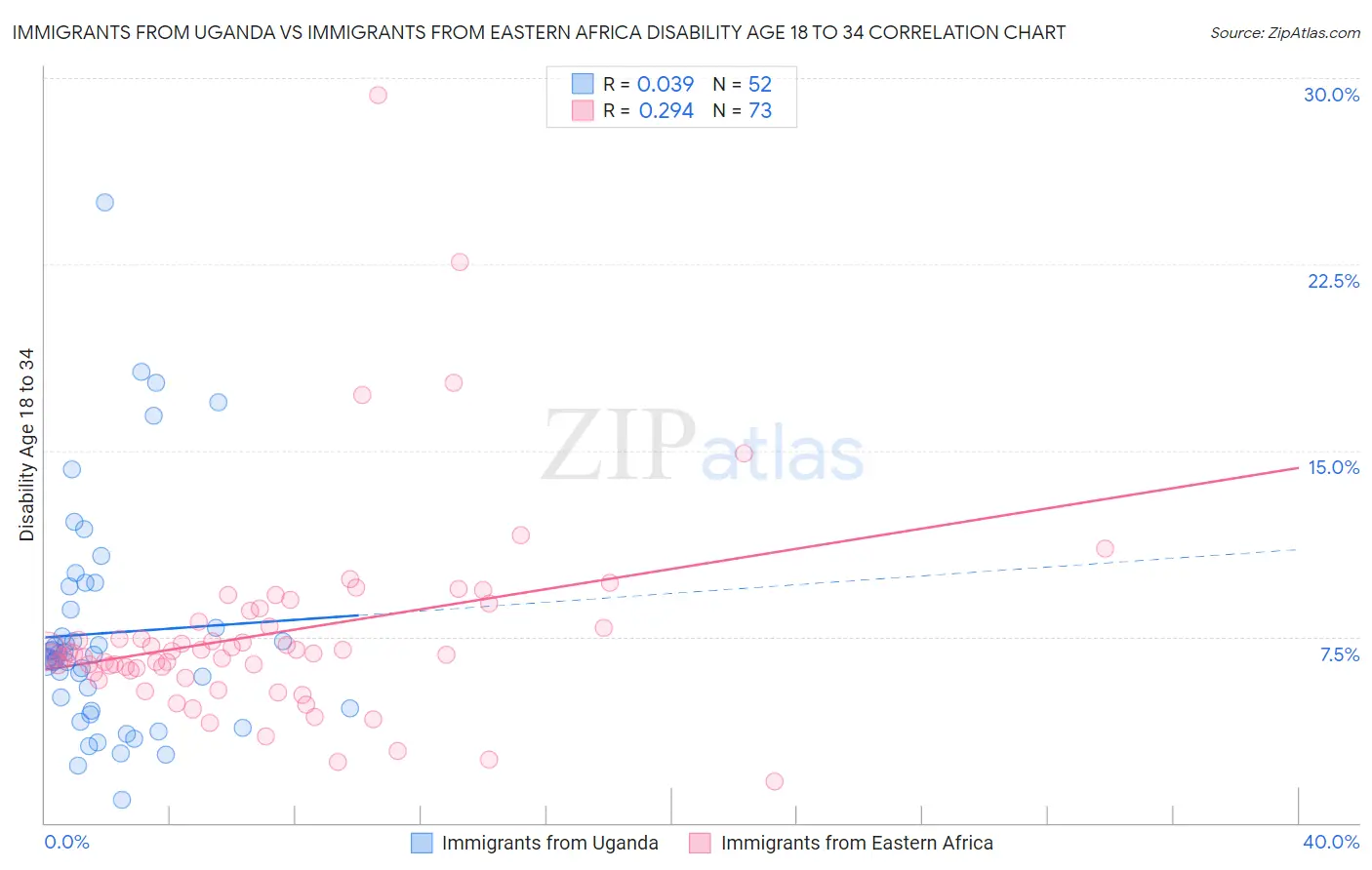 Immigrants from Uganda vs Immigrants from Eastern Africa Disability Age 18 to 34