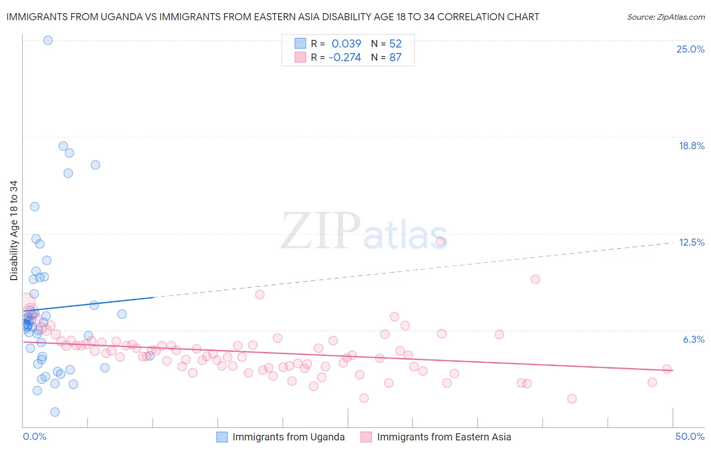 Immigrants from Uganda vs Immigrants from Eastern Asia Disability Age 18 to 34