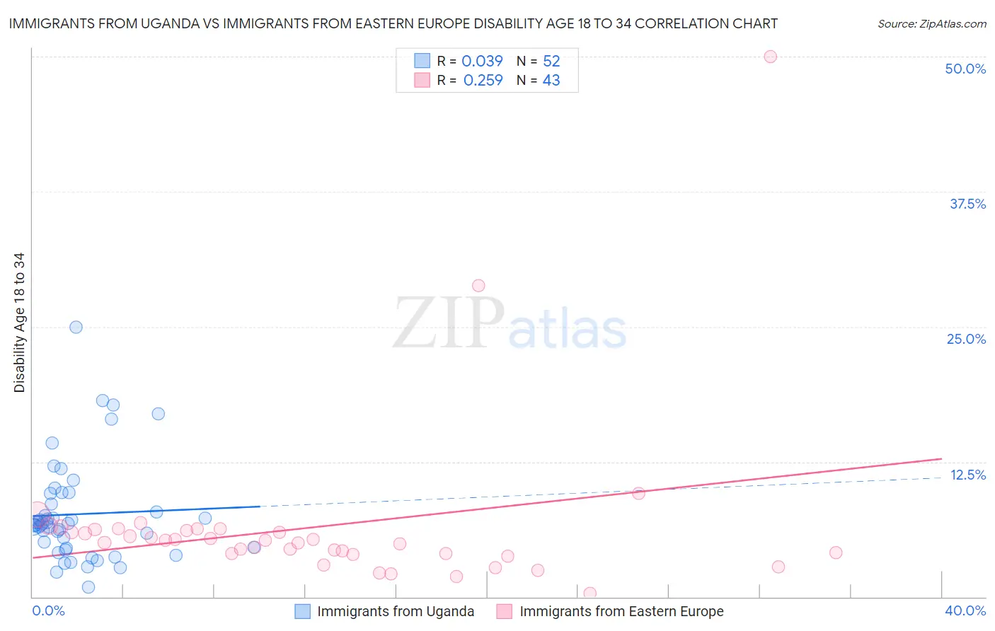 Immigrants from Uganda vs Immigrants from Eastern Europe Disability Age 18 to 34