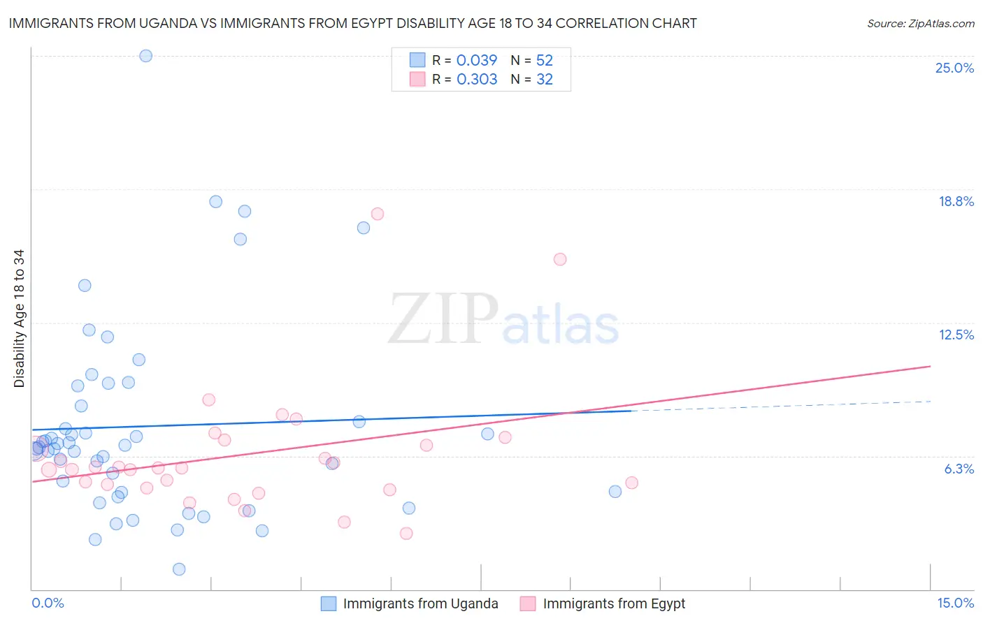 Immigrants from Uganda vs Immigrants from Egypt Disability Age 18 to 34