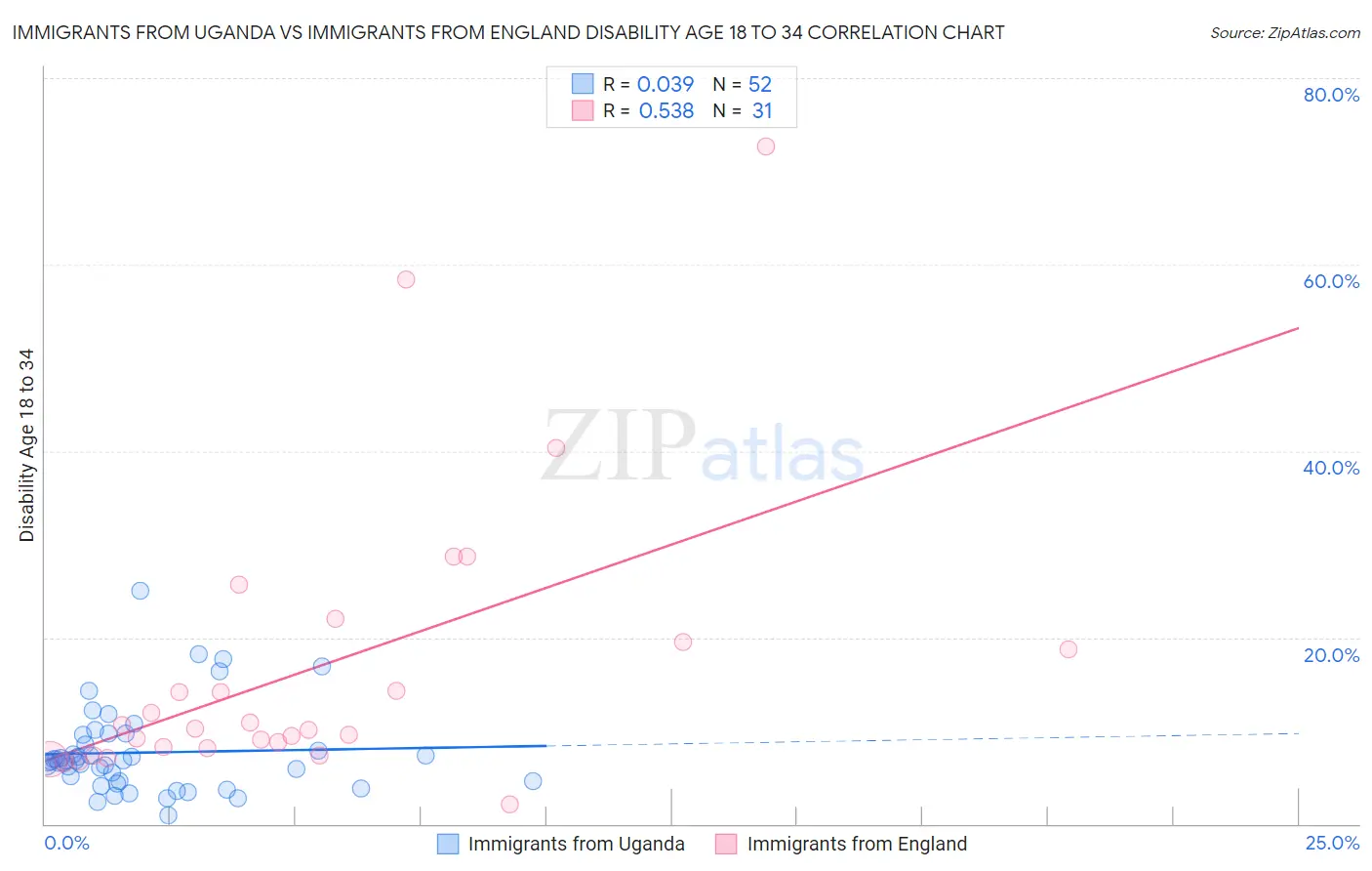 Immigrants from Uganda vs Immigrants from England Disability Age 18 to 34