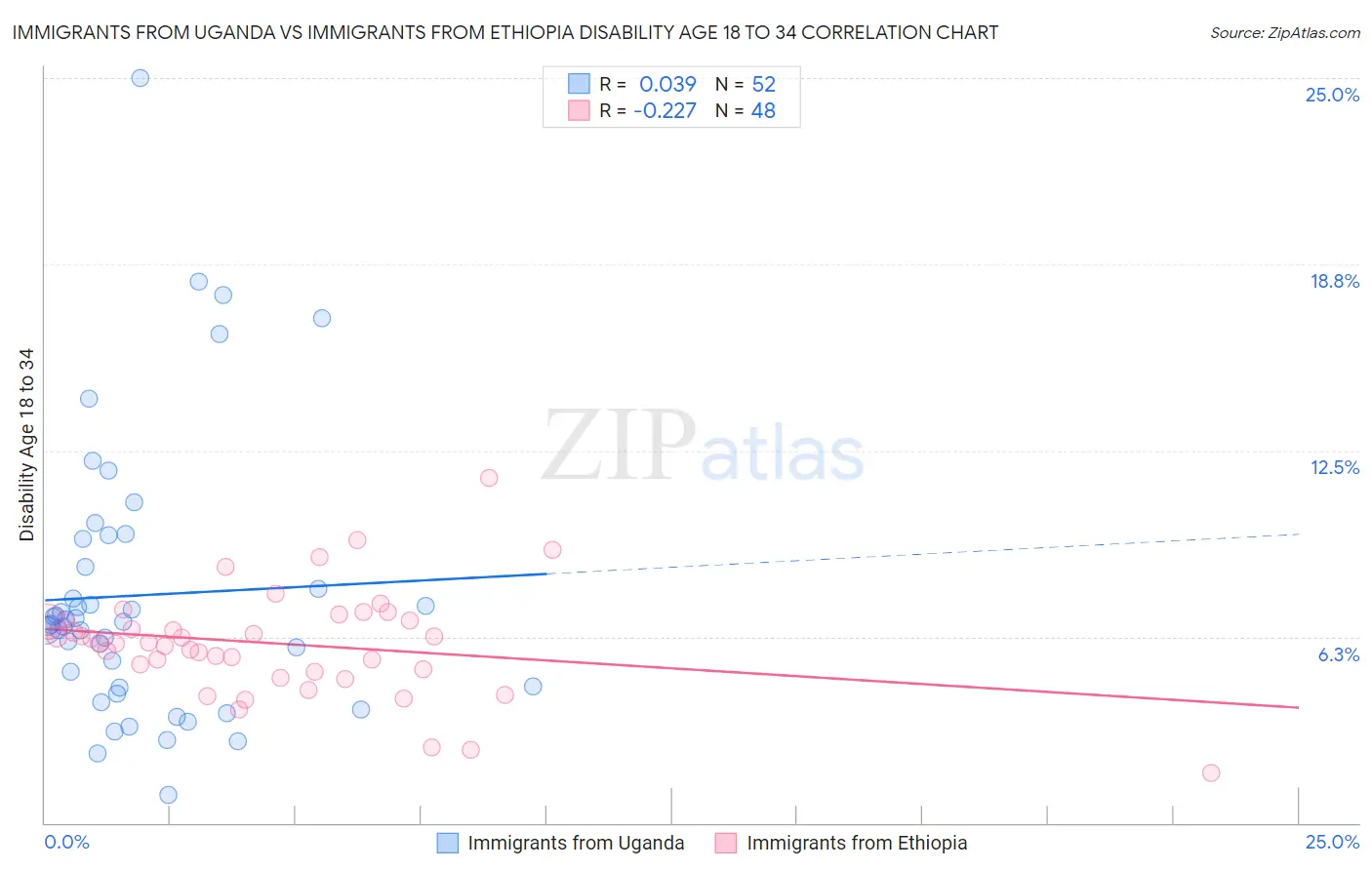 Immigrants from Uganda vs Immigrants from Ethiopia Disability Age 18 to 34