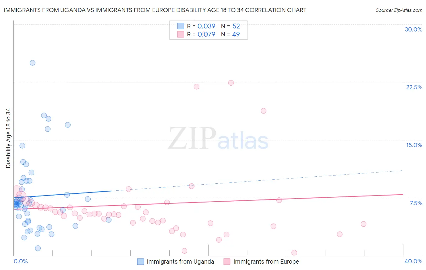 Immigrants from Uganda vs Immigrants from Europe Disability Age 18 to 34