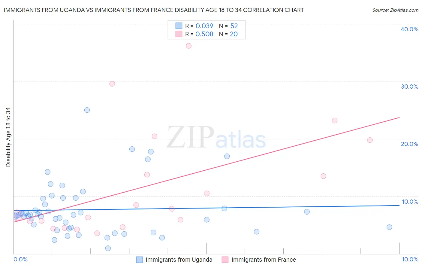 Immigrants from Uganda vs Immigrants from France Disability Age 18 to 34