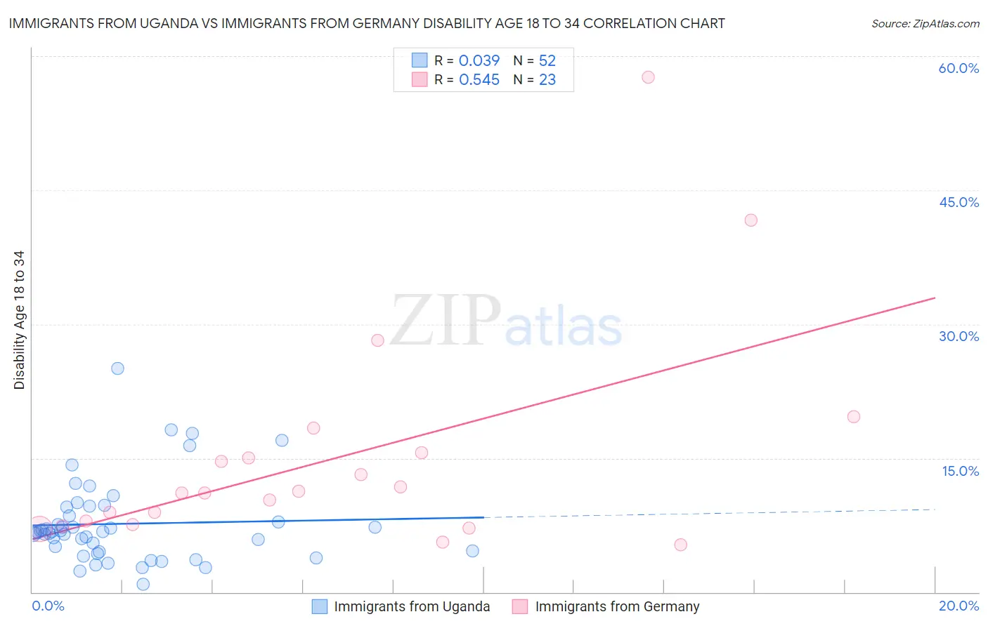 Immigrants from Uganda vs Immigrants from Germany Disability Age 18 to 34