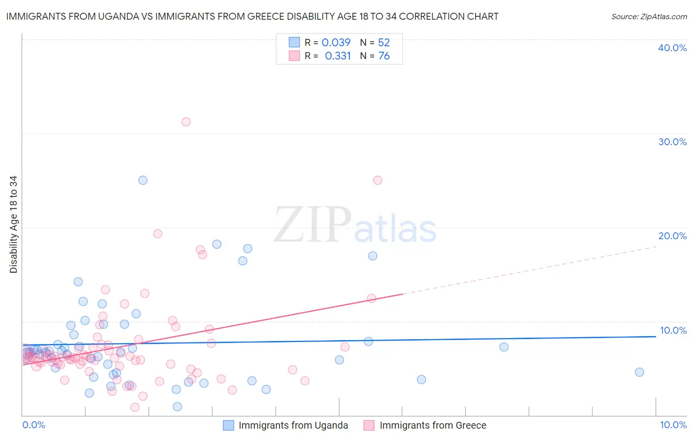 Immigrants from Uganda vs Immigrants from Greece Disability Age 18 to 34