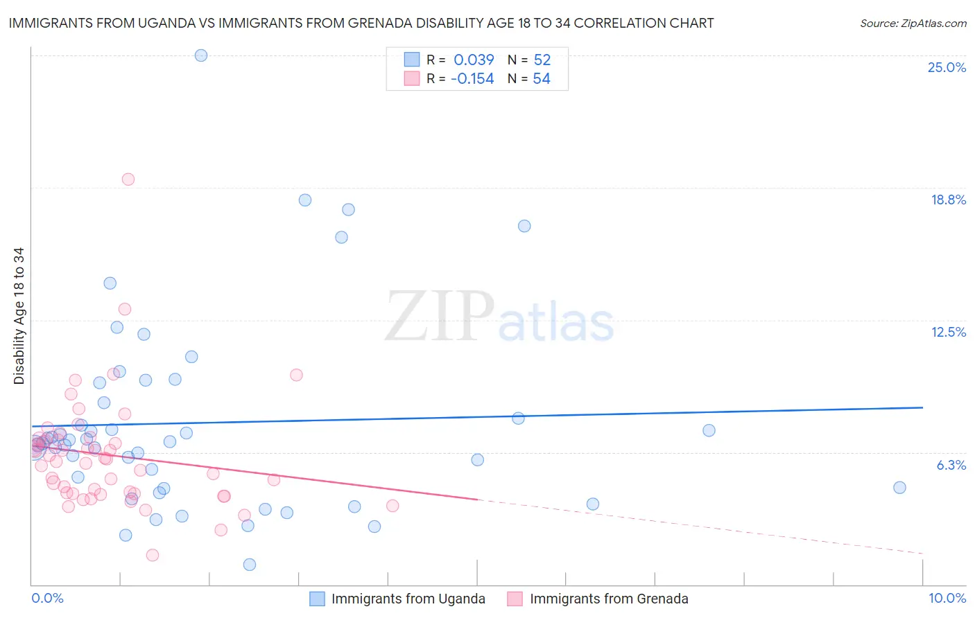 Immigrants from Uganda vs Immigrants from Grenada Disability Age 18 to 34