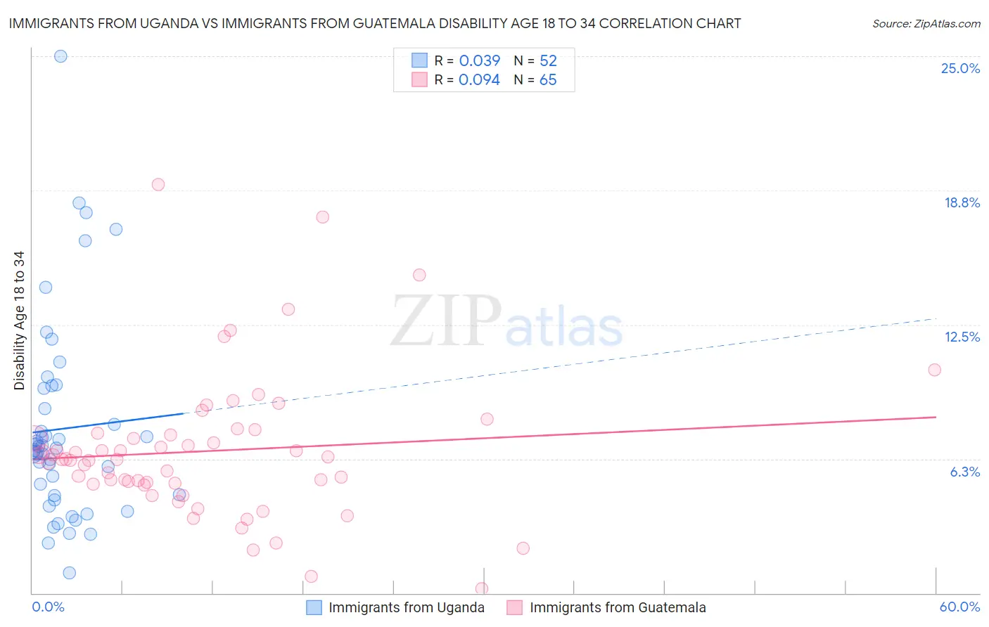 Immigrants from Uganda vs Immigrants from Guatemala Disability Age 18 to 34