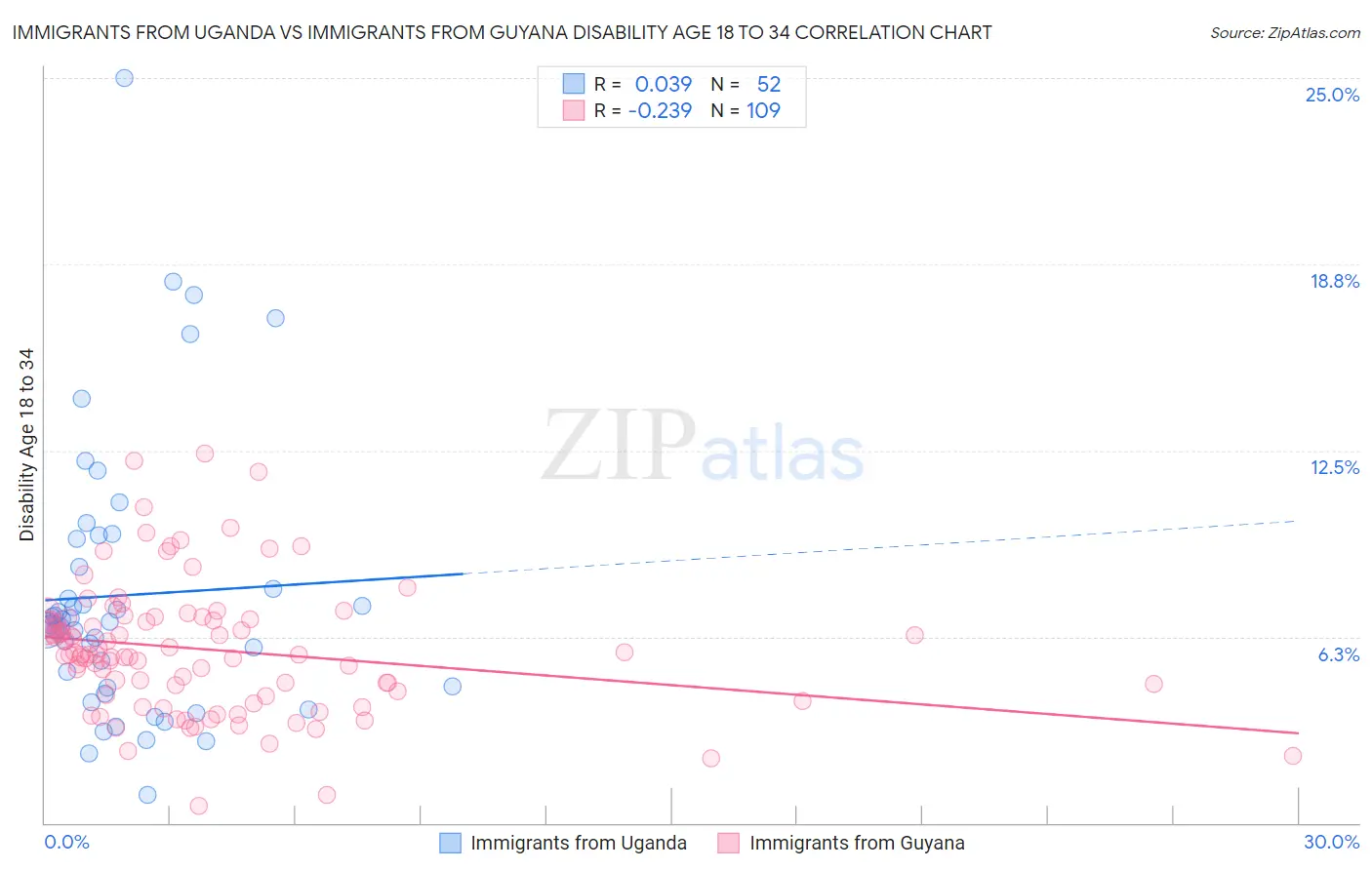 Immigrants from Uganda vs Immigrants from Guyana Disability Age 18 to 34