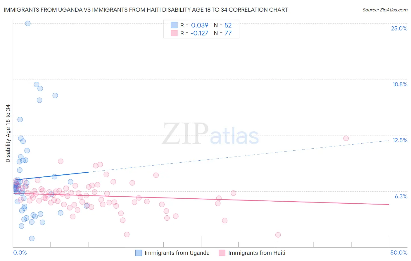 Immigrants from Uganda vs Immigrants from Haiti Disability Age 18 to 34