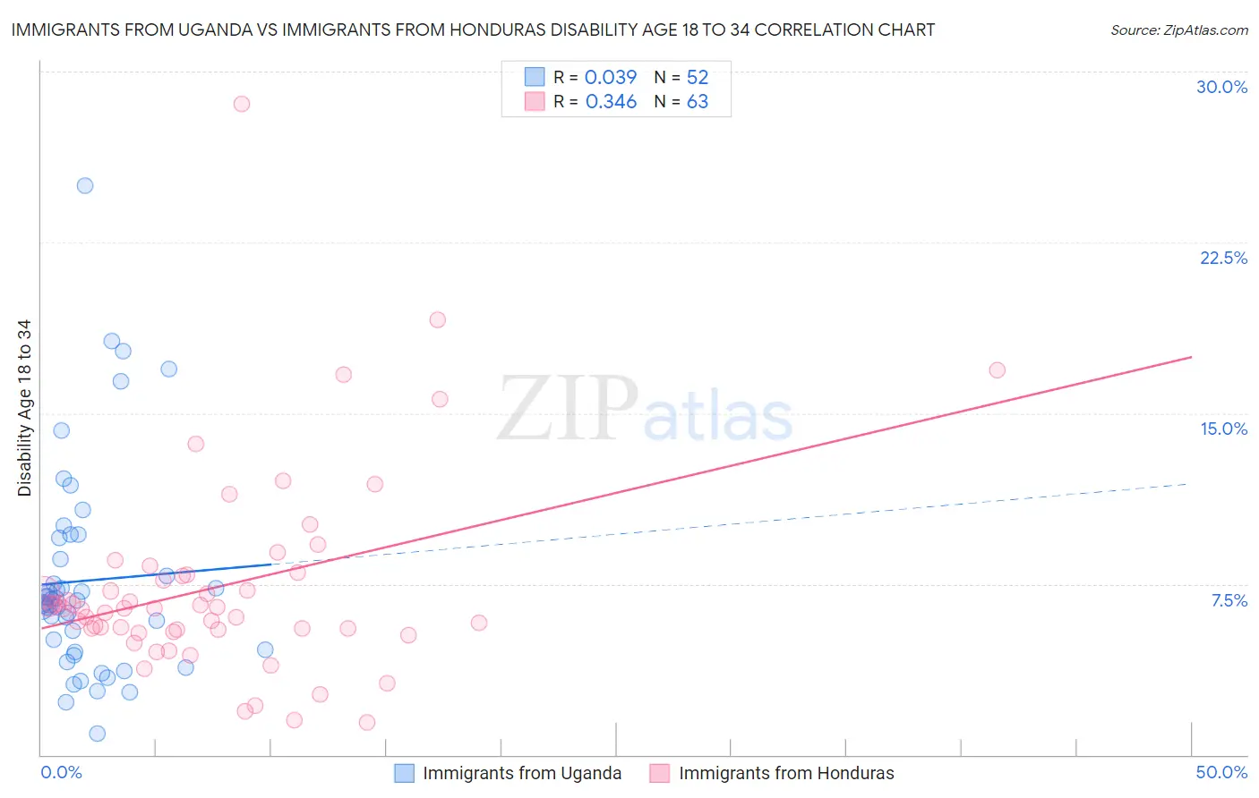 Immigrants from Uganda vs Immigrants from Honduras Disability Age 18 to 34