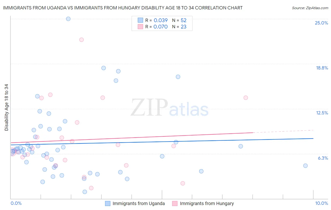 Immigrants from Uganda vs Immigrants from Hungary Disability Age 18 to 34