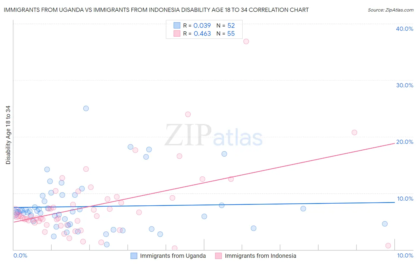 Immigrants from Uganda vs Immigrants from Indonesia Disability Age 18 to 34