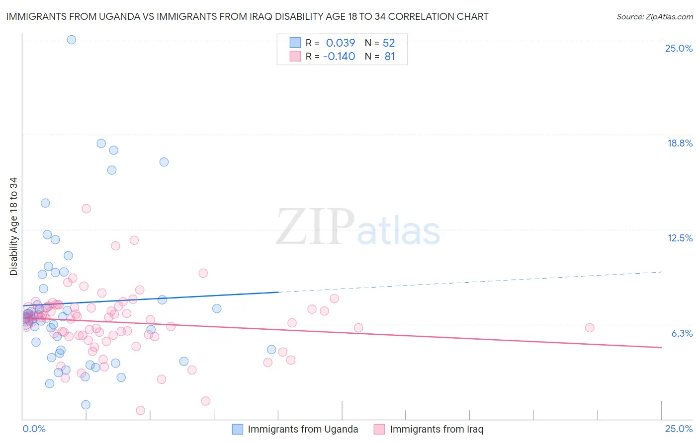 Immigrants from Uganda vs Immigrants from Iraq Disability Age 18 to 34