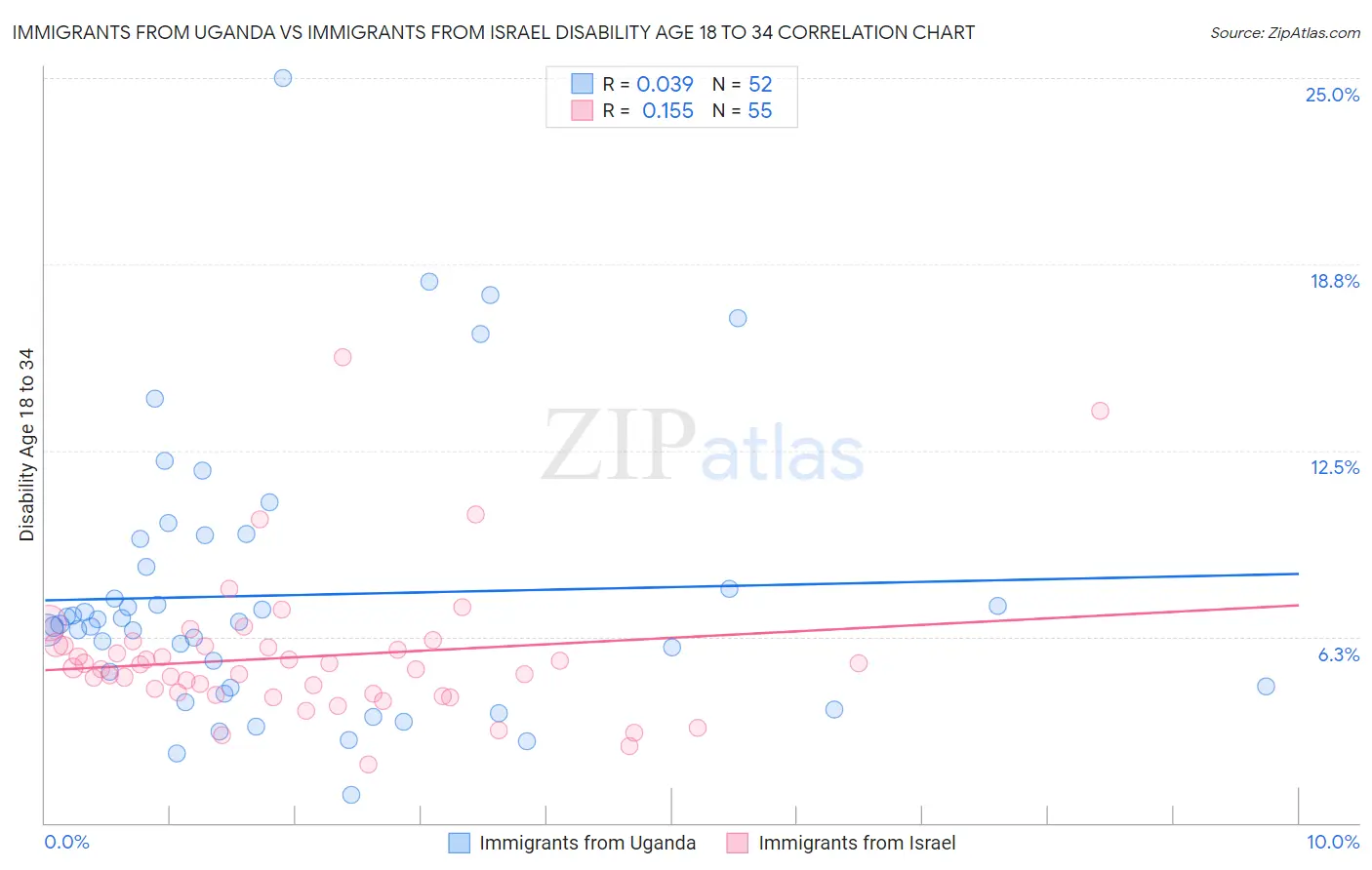 Immigrants from Uganda vs Immigrants from Israel Disability Age 18 to 34