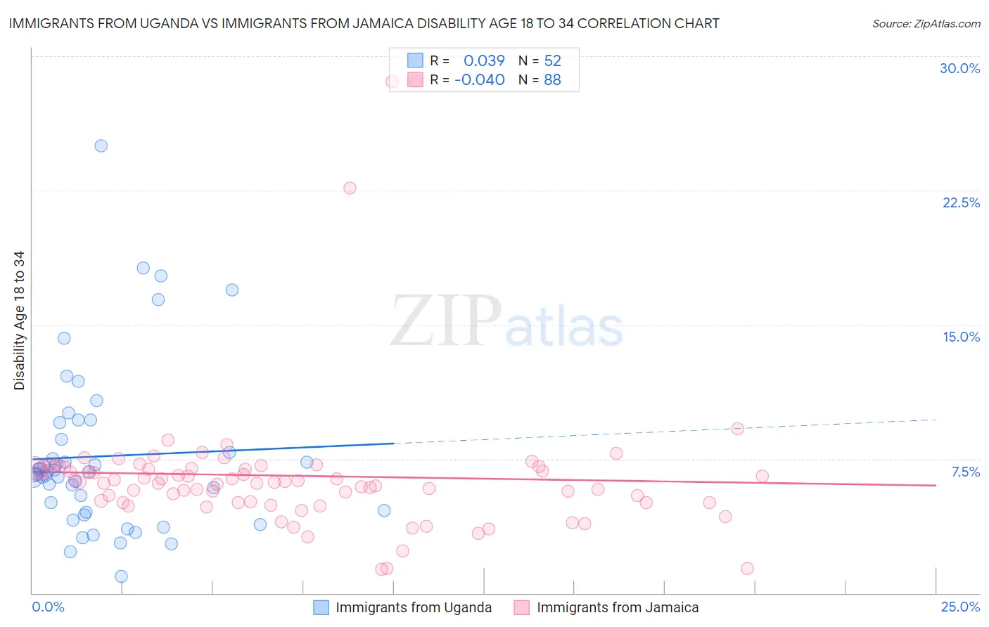 Immigrants from Uganda vs Immigrants from Jamaica Disability Age 18 to 34