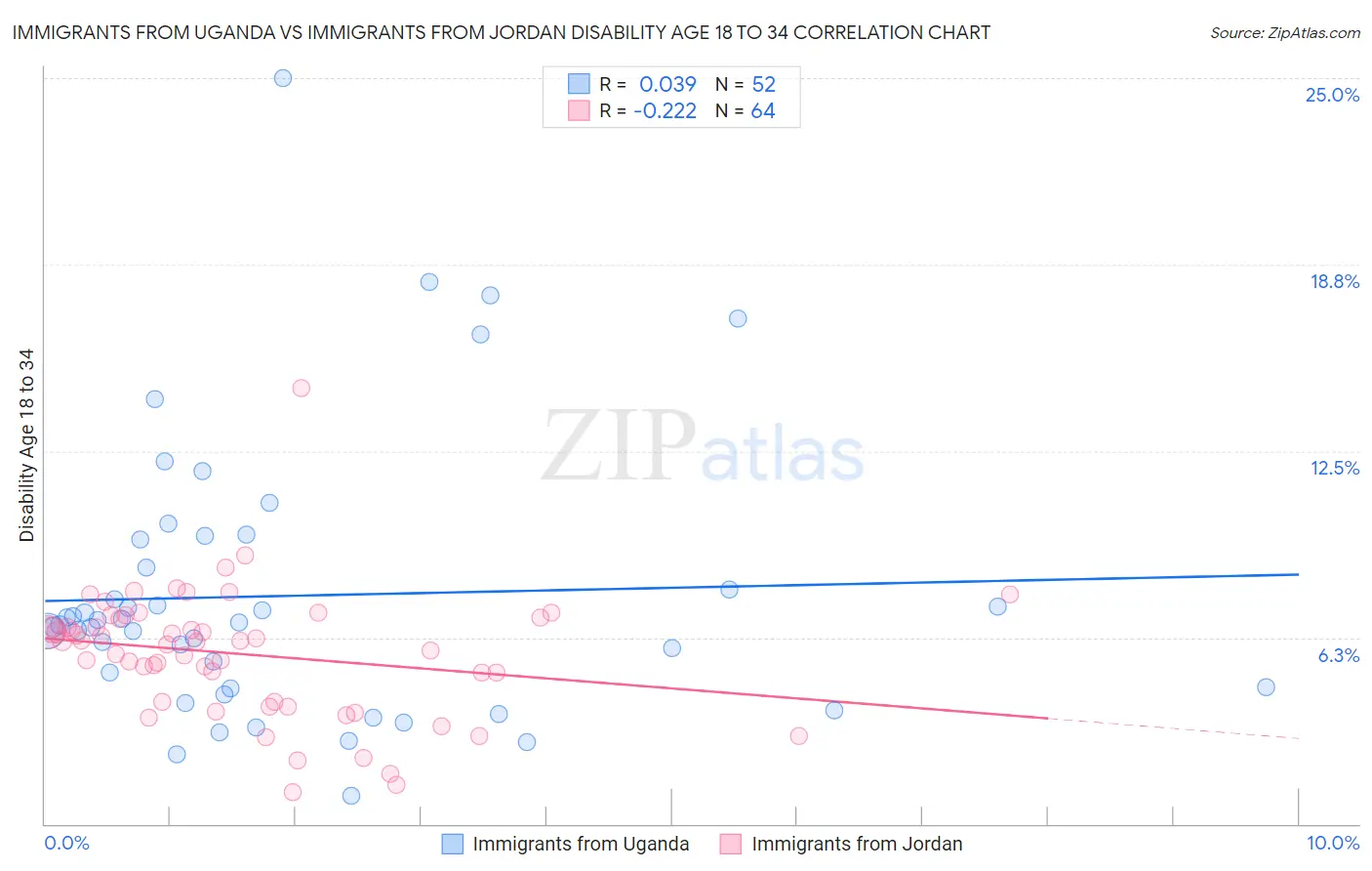 Immigrants from Uganda vs Immigrants from Jordan Disability Age 18 to 34