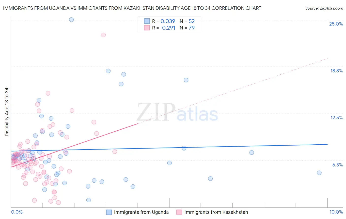 Immigrants from Uganda vs Immigrants from Kazakhstan Disability Age 18 to 34