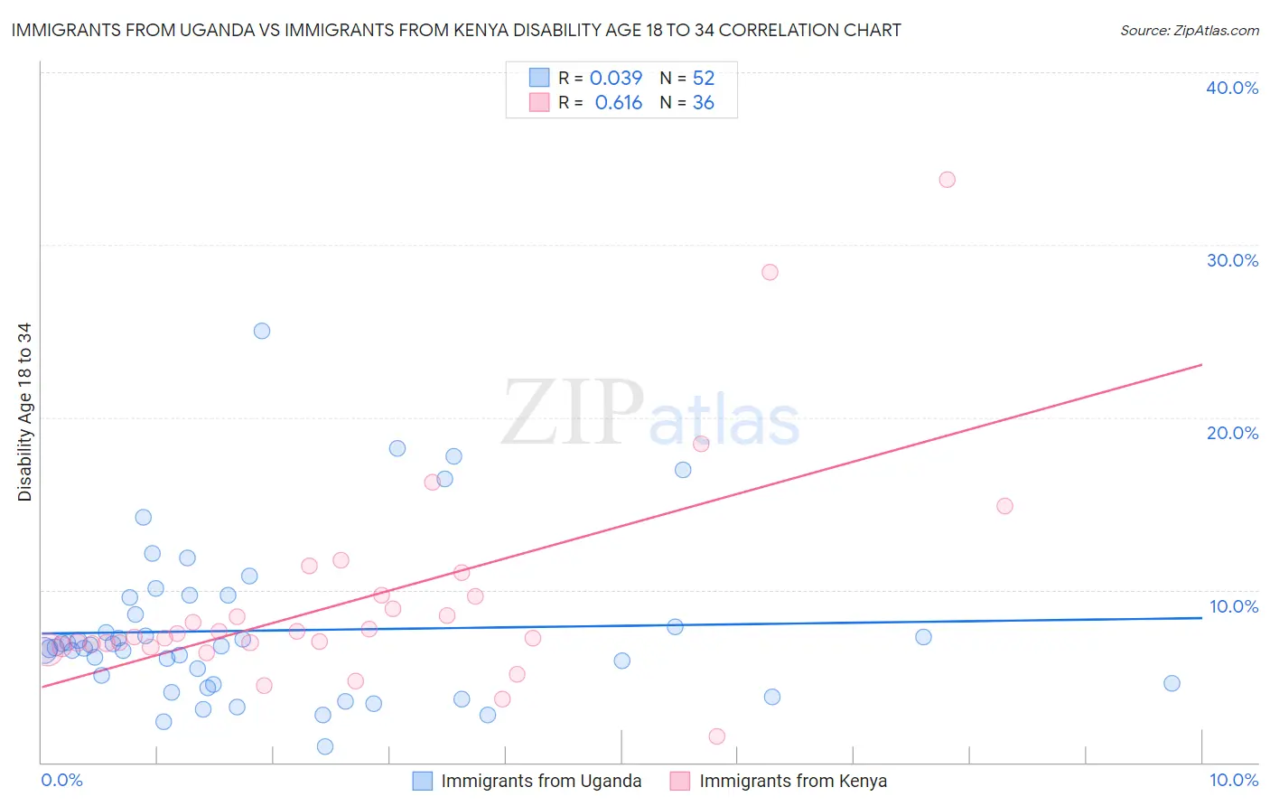 Immigrants from Uganda vs Immigrants from Kenya Disability Age 18 to 34