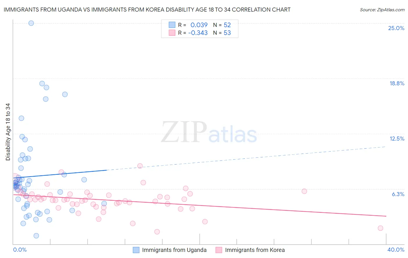 Immigrants from Uganda vs Immigrants from Korea Disability Age 18 to 34