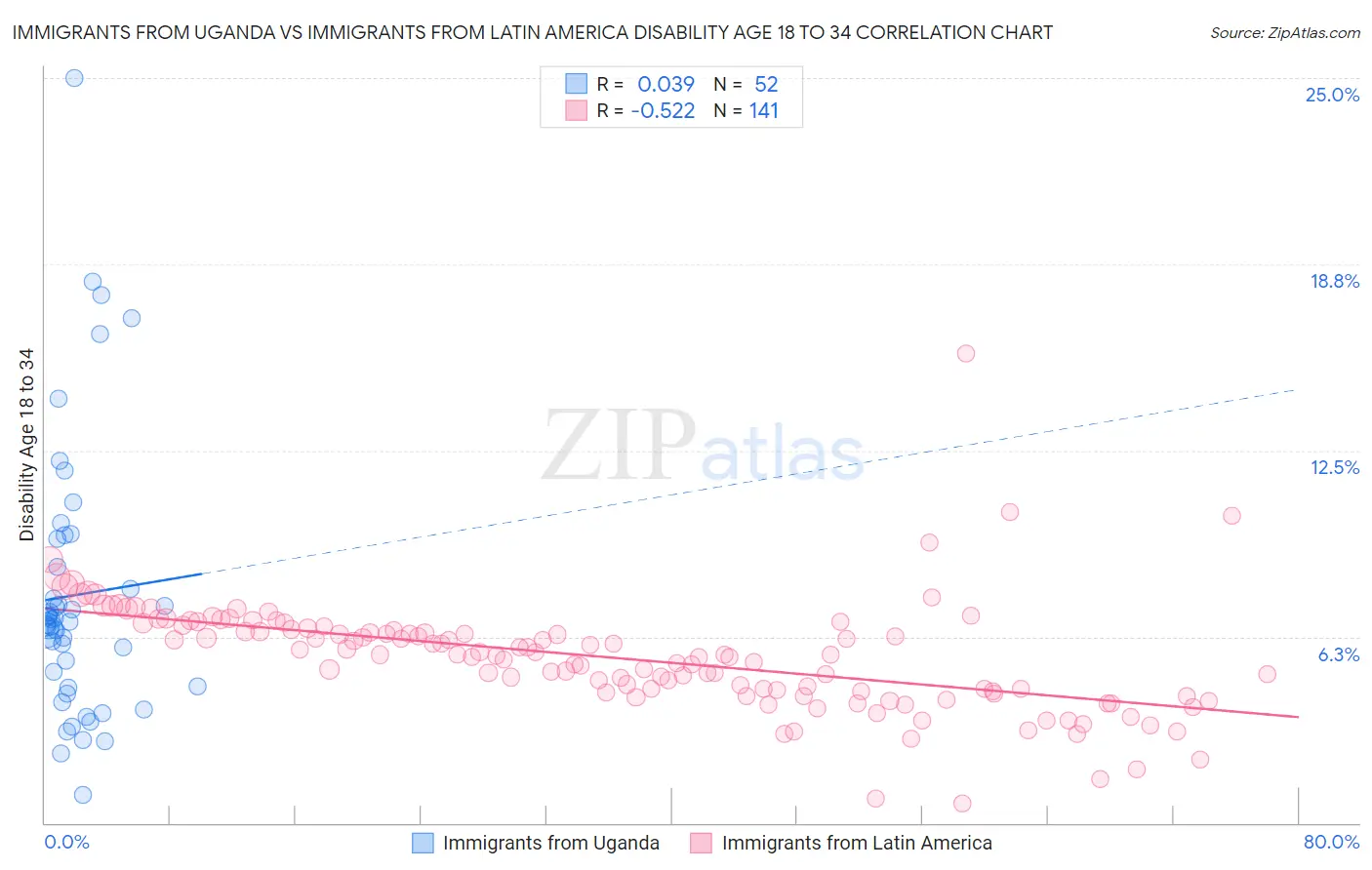 Immigrants from Uganda vs Immigrants from Latin America Disability Age 18 to 34
