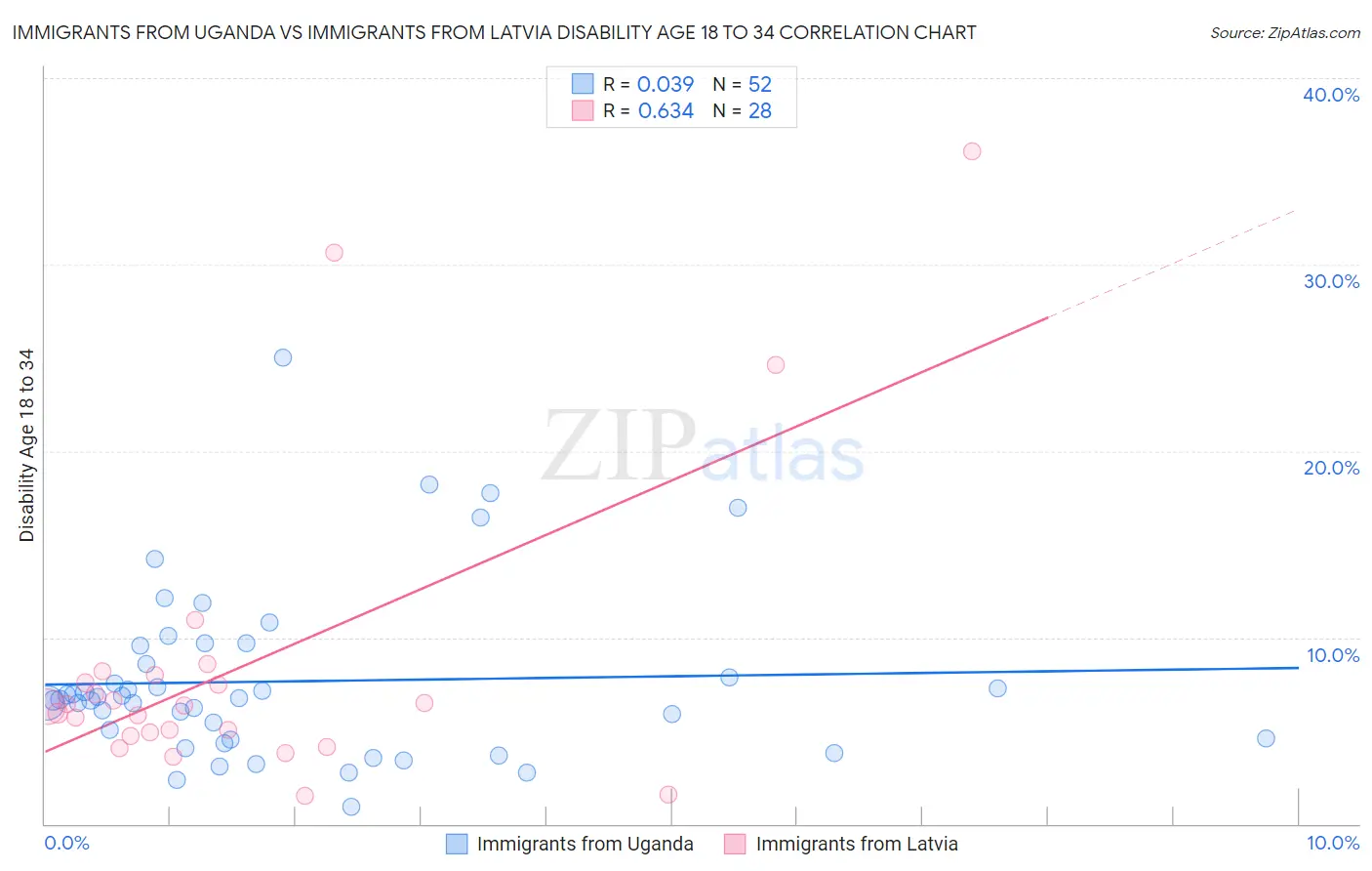 Immigrants from Uganda vs Immigrants from Latvia Disability Age 18 to 34
