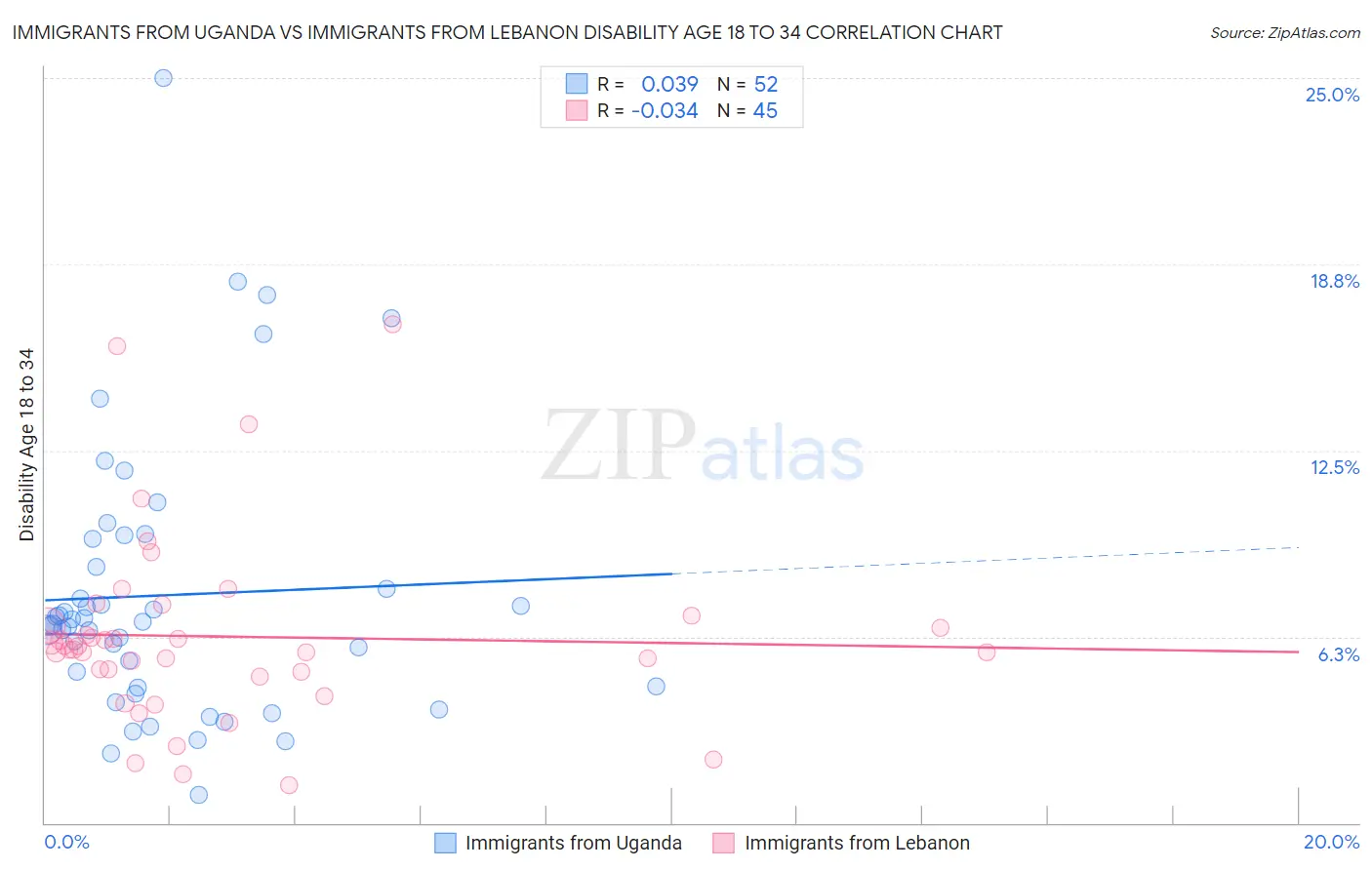 Immigrants from Uganda vs Immigrants from Lebanon Disability Age 18 to 34