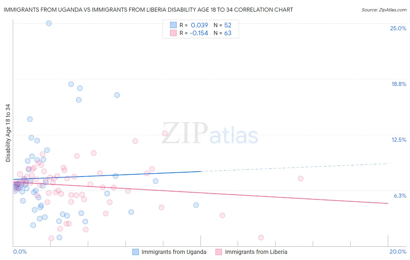 Immigrants from Uganda vs Immigrants from Liberia Disability Age 18 to 34