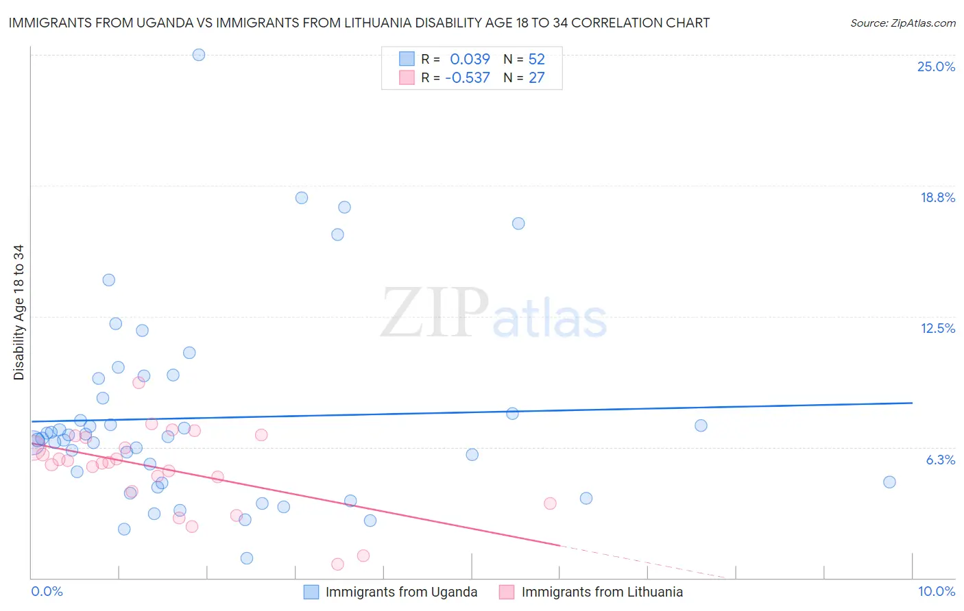 Immigrants from Uganda vs Immigrants from Lithuania Disability Age 18 to 34