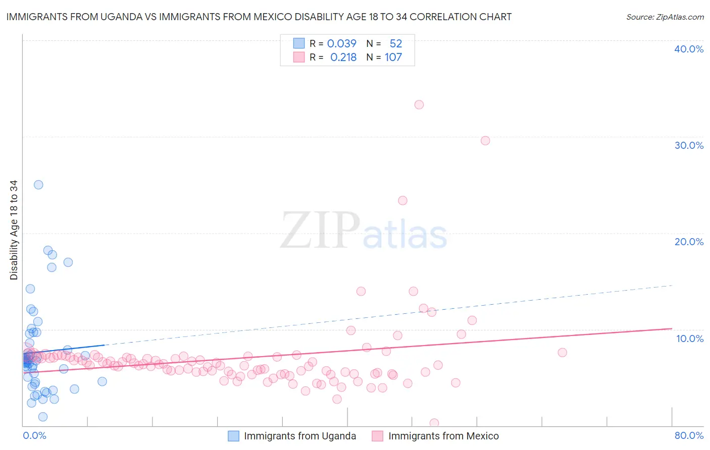 Immigrants from Uganda vs Immigrants from Mexico Disability Age 18 to 34