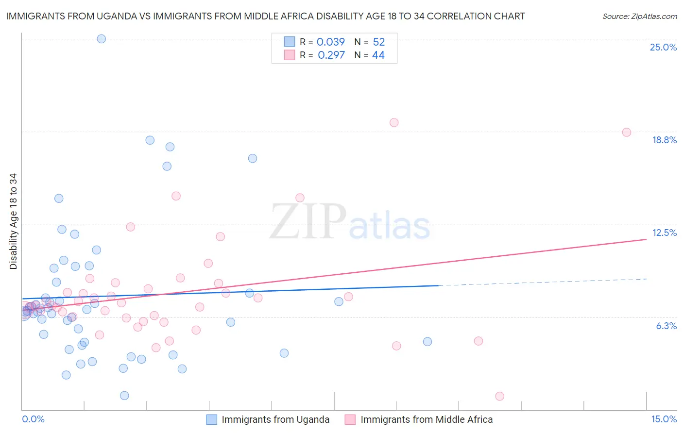 Immigrants from Uganda vs Immigrants from Middle Africa Disability Age 18 to 34