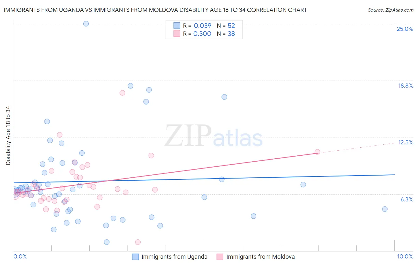 Immigrants from Uganda vs Immigrants from Moldova Disability Age 18 to 34