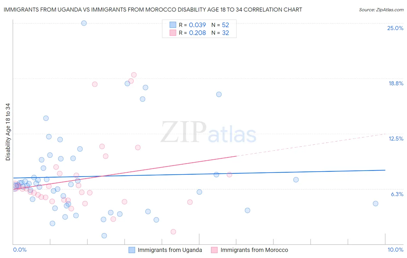 Immigrants from Uganda vs Immigrants from Morocco Disability Age 18 to 34